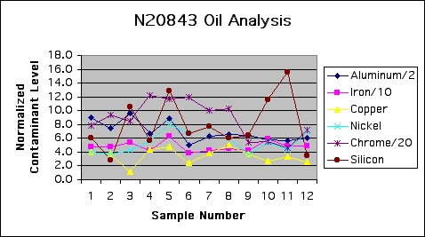 ChartObject N20843 Oil Analysis