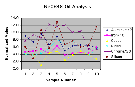 ChartObject N20843 Oil Analysis