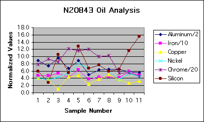 ChartObject N20843 Oil Analysis