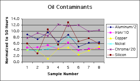 ChartObject Oil Contaminants