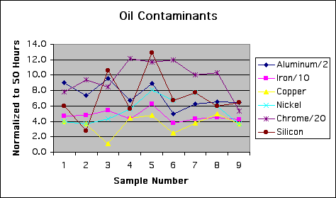 ChartObject Oil Contaminants