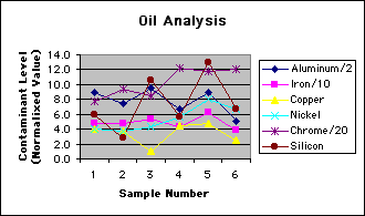 ChartObject N20843 Oil Analysis